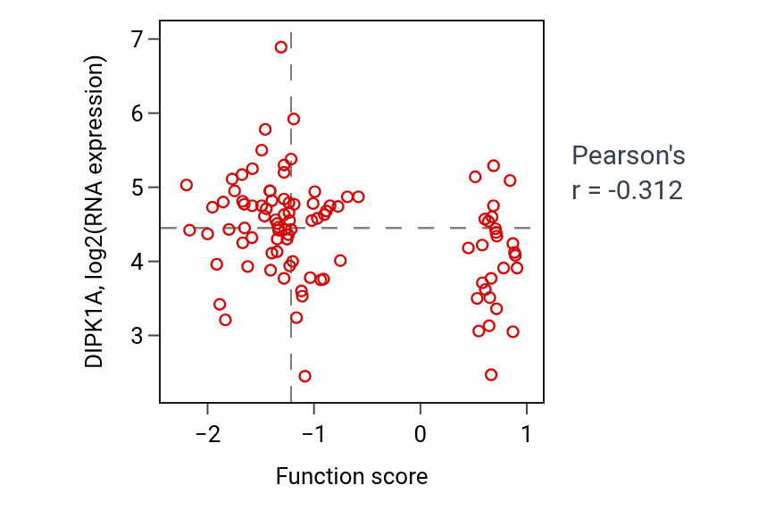 Per-sample scatter of Positive regulation of epidermis development activity vs DIPK1A in GBM.