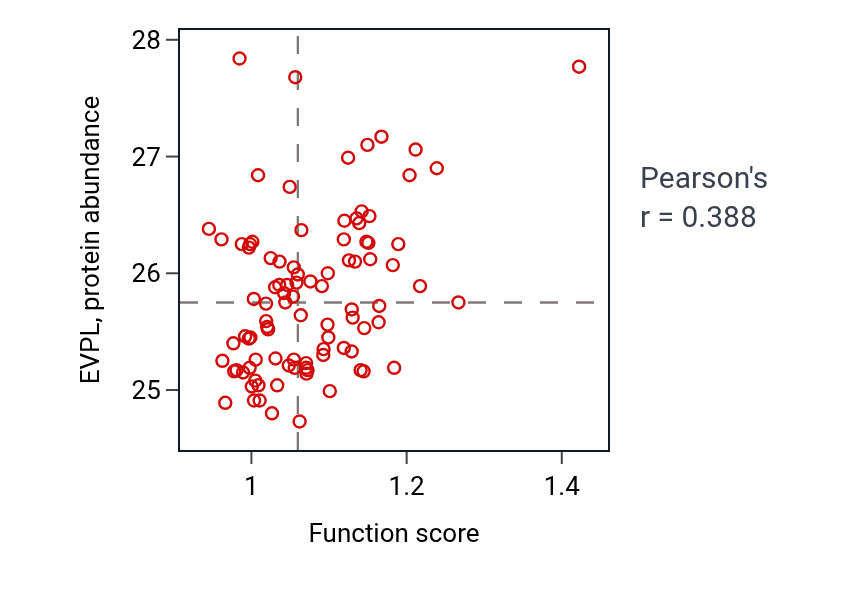 Per-sample scatter of Positive regulation of epidermis development activity vs EVPL in UCEC.