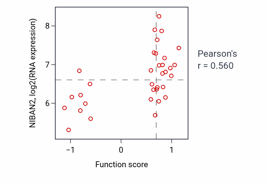 Per-sample scatter of Regulation of glial cell differentiation activity vs NIBAN2 in SKIN.