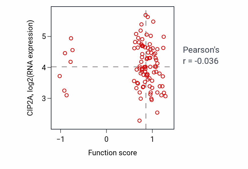 Per-sample scatter of Regulation of glial cell differentiation activity vs CIP2A in COAD.
