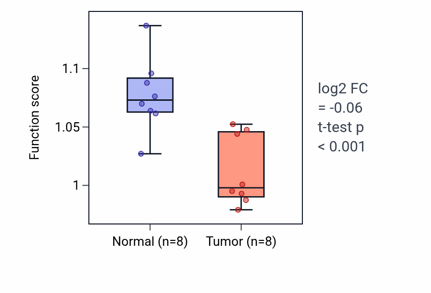 Tumor-vs-normal pathway-activity box plot for Regulation of glial cell differentiation in KICH.