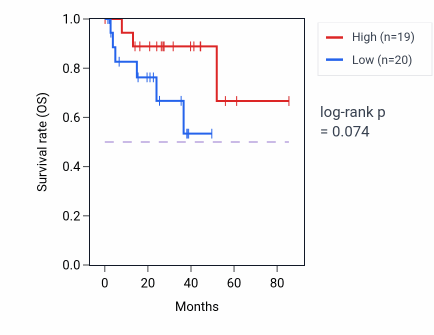 Kaplan&ndash;Meier survival curve for Regulation of glial cell differentiation pathway activity in UVM.