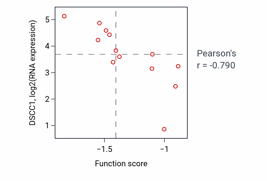 Per-sample scatter of Negative regulation of glial cell differentiation activity vs DSCC1 in BLOOD_Lymphoma.