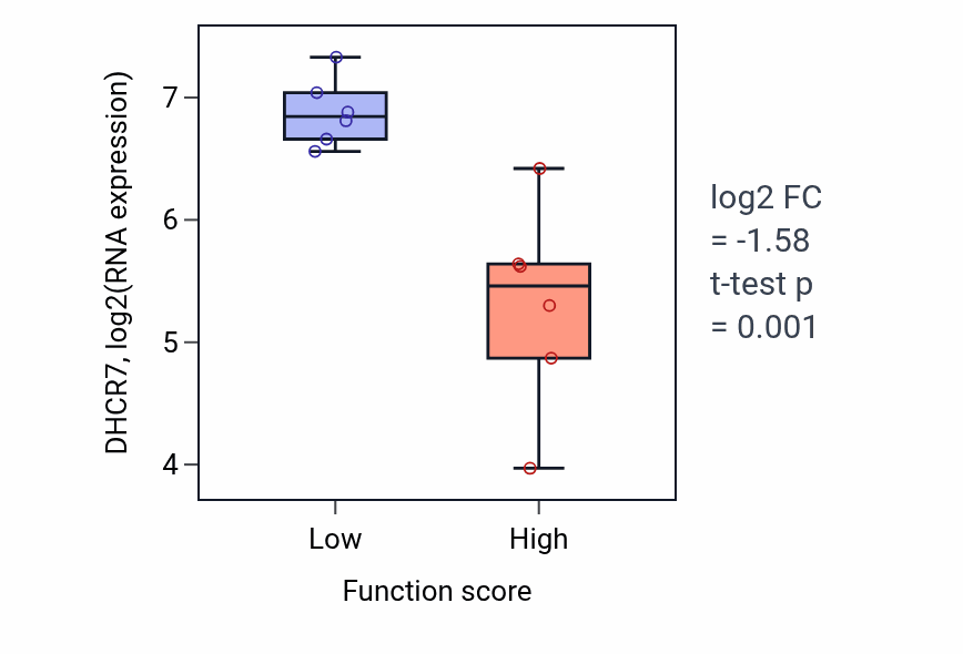 Box plot of DHCR7 in Negative regulation of glial cell differentiation-low vs -high samples in URINARY_TRACT.