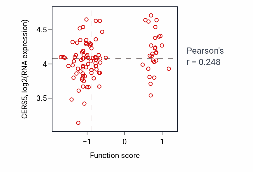 Per-sample scatter of Negative regulation of glial cell differentiation activity vs CERS5 in CCRCC.