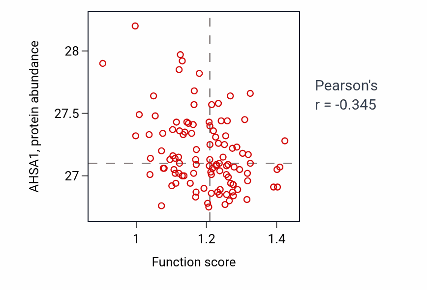 Per-sample scatter of Negative regulation of glial cell differentiation activity vs AHSA1 in LSCC.