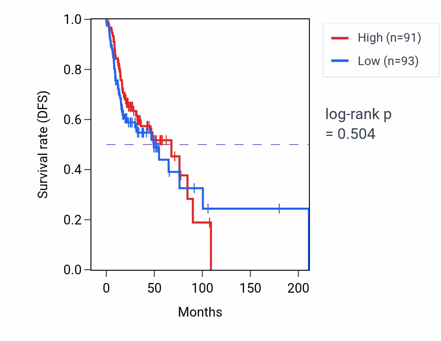 Kaplan&ndash;Meier survival curve for Negative regulation of glial cell differentiation pathway activity in HNSC.
