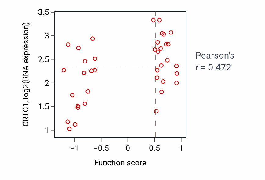 Per-sample scatter of Positive regulation of glial cell differentiation activity vs CRTC1 in BLOOD_Lymphoma.