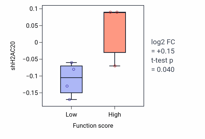 Box plot of H2AC20 in Positive regulation of glial cell differentiation-low vs -high samples in BLOOD_Myeloma.
