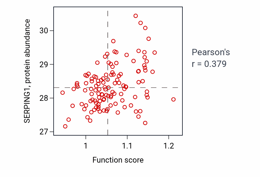 Per-sample scatter of Positive regulation of glial cell differentiation activity vs SERPING1 in BRCA.