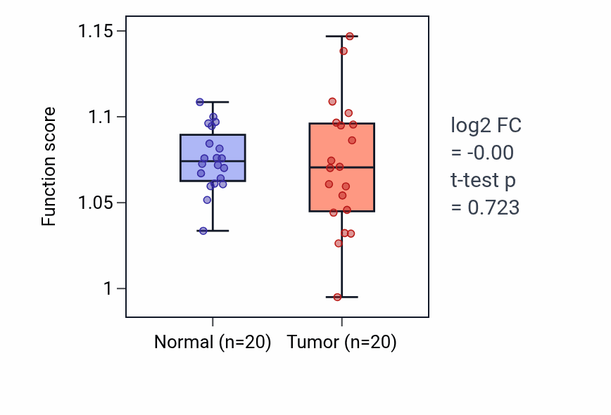 Tumor-vs-normal pathway-activity box plot for Positive regulation of glial cell differentiation in COAD.