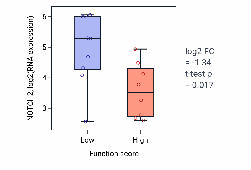 Box plot of NOTCH2 in Negative regulation of fatty acid biosynthetic process-low vs -high samples in LIVER.