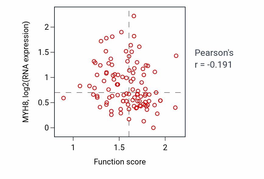 Per-sample scatter of Negative regulation of fatty acid biosynthetic process activity vs MYH8 in PDAC.