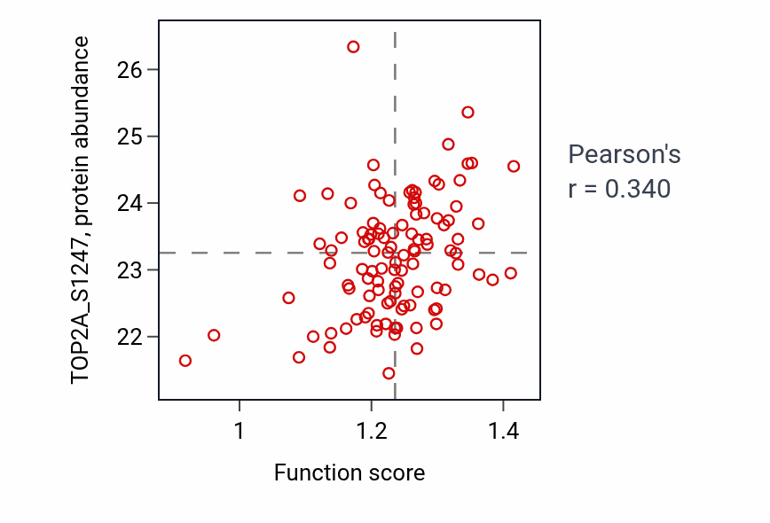 Per-sample scatter of Negative regulation of fatty acid biosynthetic process activity vs TOP2A_S1247 in HNSC.