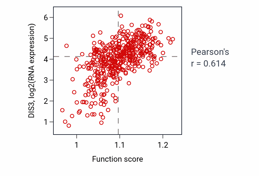 Per-sample scatter of Negative regulation of fatty acid biosynthetic process activity vs DIS3 in SKCM.