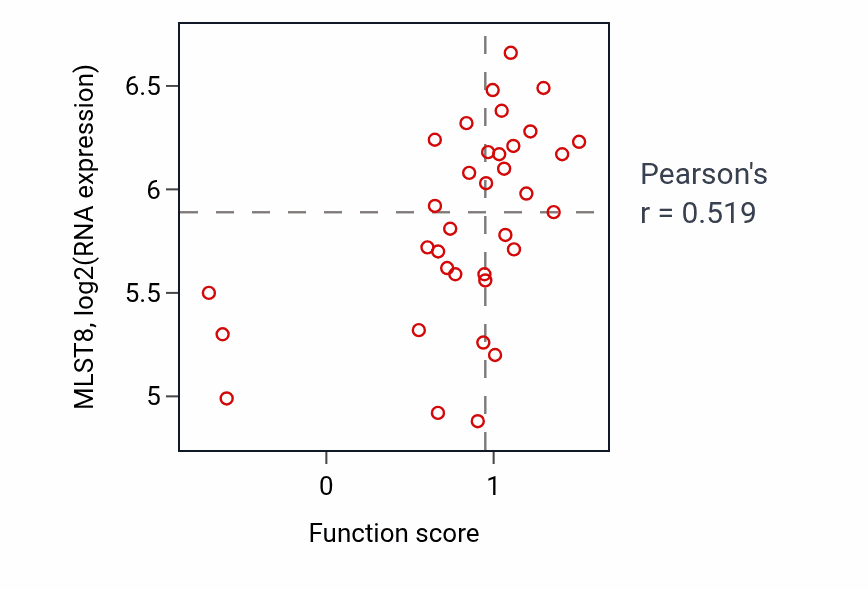 Per-sample scatter of Negative regulation of gluconeogenesis activity vs MLST8 in LUNG_SCLC.