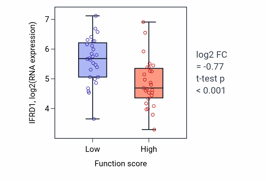 Box plot of IFRD1 in Negative regulation of gluconeogenesis-low vs -high samples in BREAST.