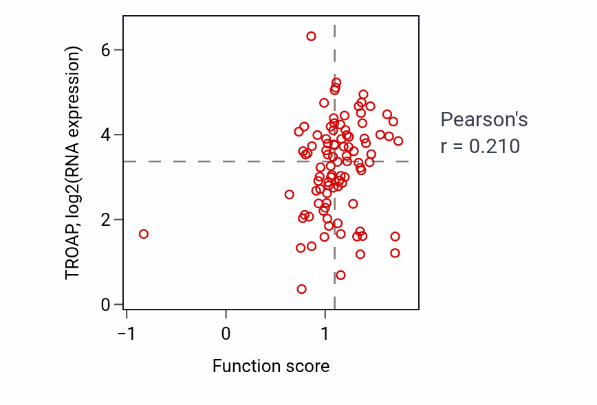 Per-sample scatter of Negative regulation of gluconeogenesis activity vs TROAP in UCEC.