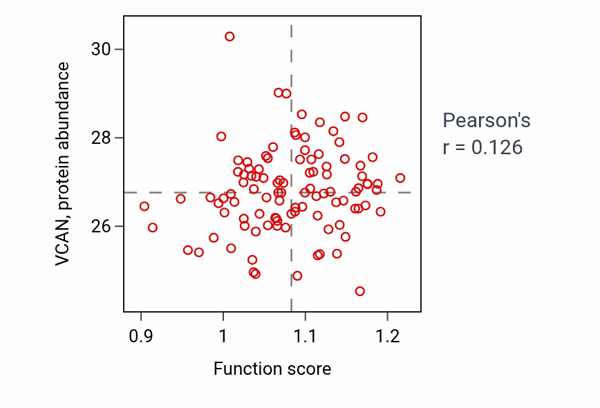 Per-sample scatter of Negative regulation of gluconeogenesis activity vs VCAN in CCRCC.