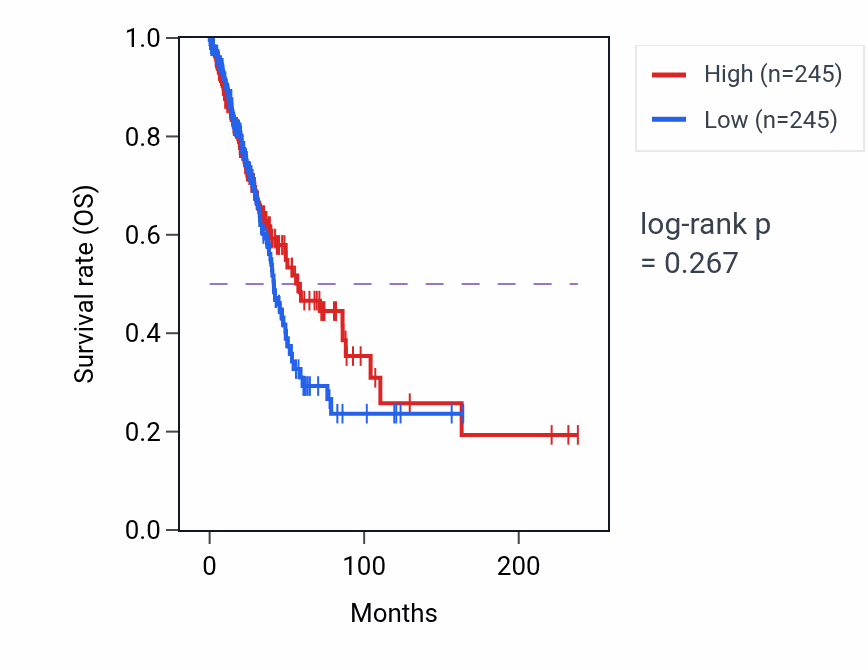 Kaplan&ndash;Meier survival curve for Negative regulation of gluconeogenesis pathway activity in LUAD.