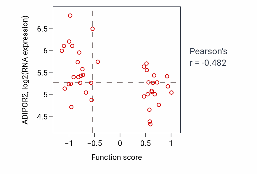 Per-sample scatter of Positive regulation of gluconeogenesis activity vs ADIPOR2 in LARGE_INTESTINE.