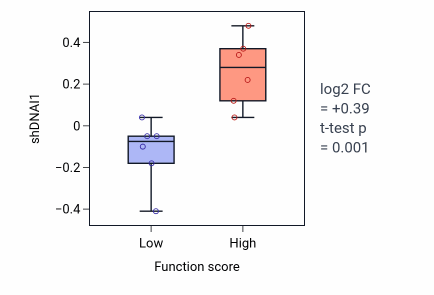 Box plot of DNAI1 in Positive regulation of gluconeogenesis-low vs -high samples in URINARY_TRACT.
