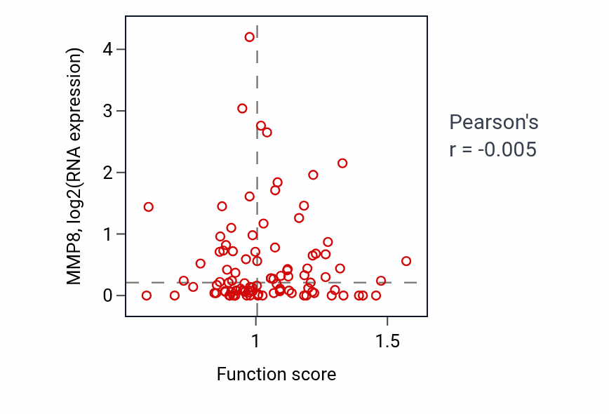 Per-sample scatter of Positive regulation of gluconeogenesis activity vs MMP8 in GBM.