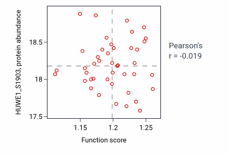 Per-sample scatter of Positive regulation of gluconeogenesis activity vs HUWE1_S1903 in CCRCC.