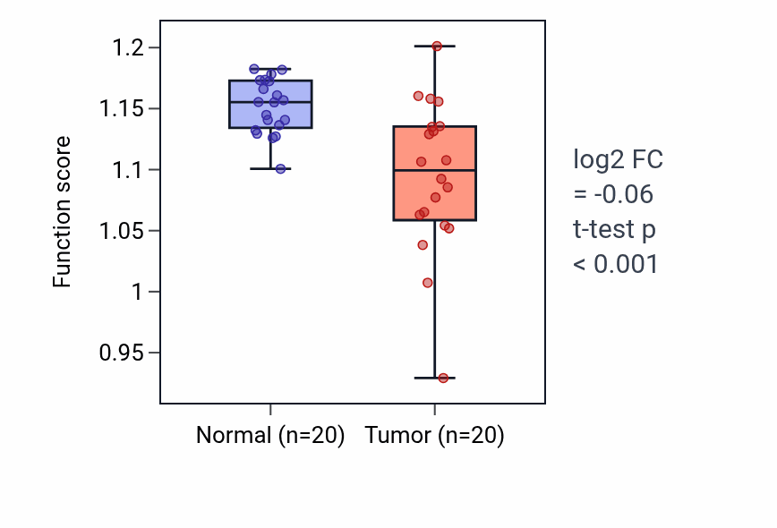 Tumor-vs-normal pathway-activity box plot for Positive regulation of gluconeogenesis in COAD.