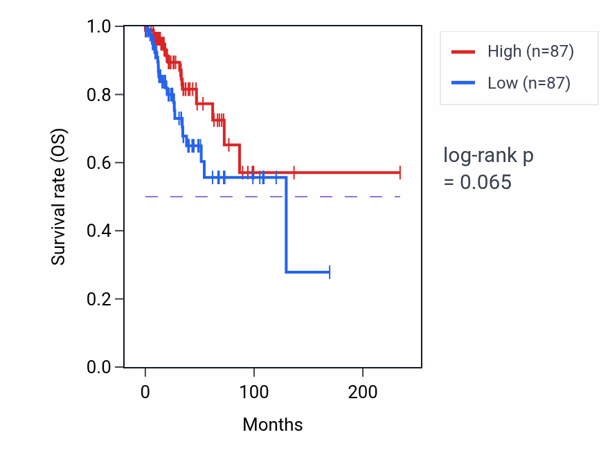 Kaplan&ndash;Meier survival curve for Positive regulation of gluconeogenesis pathway activity in BRCA.