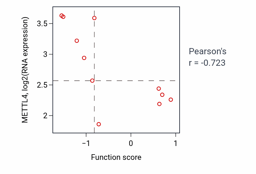 Per-sample scatter of Positive regulation of fatty acid biosynthetic process activity vs METTL4 in UPPER_AERODIGESTIVE_TRACT.