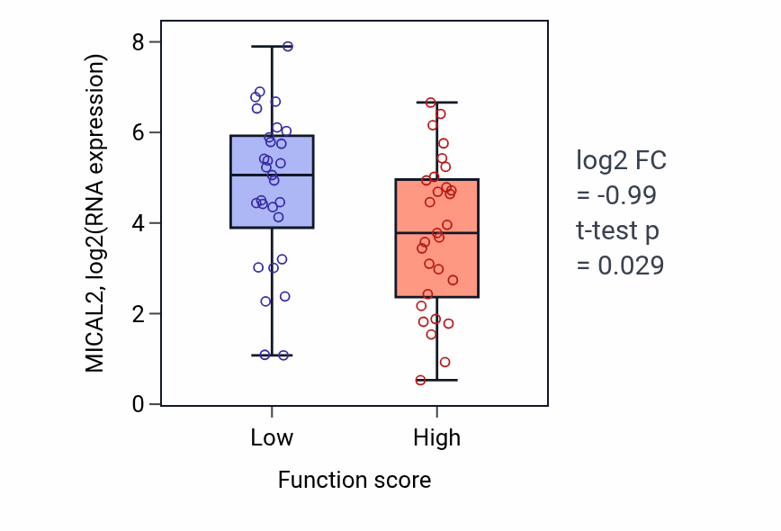 Box plot of MICAL2 in Positive regulation of fatty acid biosynthetic process-low vs -high samples in LUNG_NSCLC_LUAD.