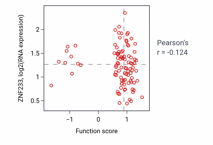 Per-sample scatter of Positive regulation of fatty acid biosynthetic process activity vs ZNF233 in COAD.