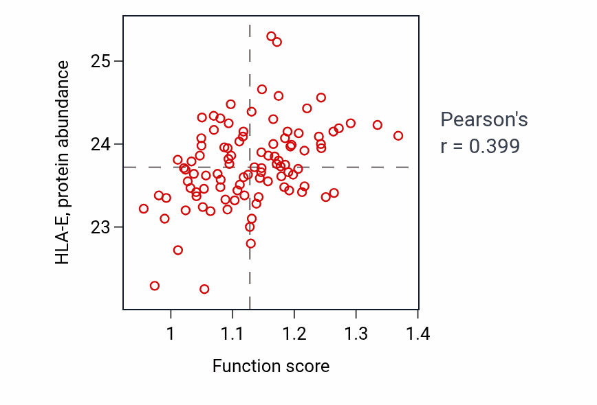 Per-sample scatter of Positive regulation of fatty acid biosynthetic process activity vs HLA-E in GBM.