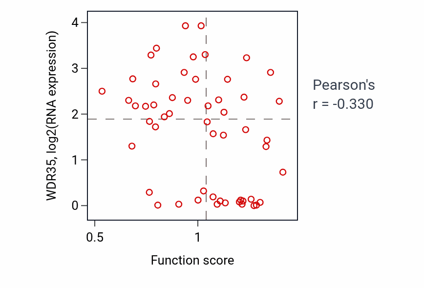 Per-sample scatter of Positive regulation of cilium assembly activity vs WDR35 in BLOOD_Leukemia.