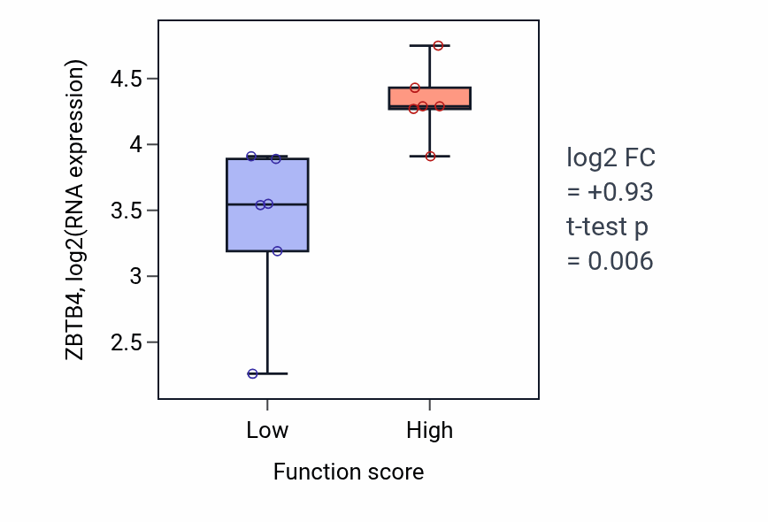 Box plot of ZBTB4 in Positive regulation of cilium assembly-low vs -high samples in URINARY_TRACT.