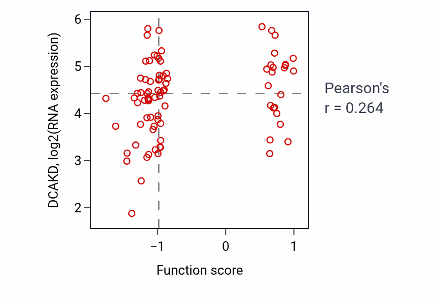 Per-sample scatter of Positive regulation of cilium assembly activity vs DCAKD in OV.