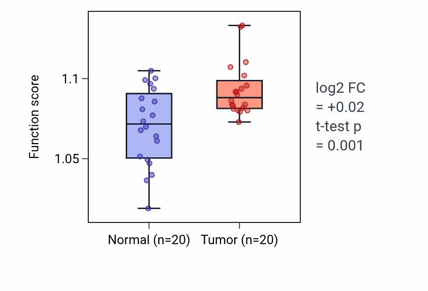 Tumor-vs-normal pathway-activity box plot for Positive regulation of cilium assembly in KIRC.