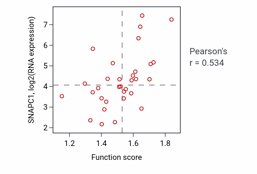 Per-sample scatter of Positive regulation of translation activity vs SNAPC1 in OVARY.