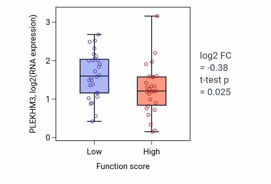 Box plot of PLEKHM3 in Positive regulation of translation-low vs -high samples in BREAST.