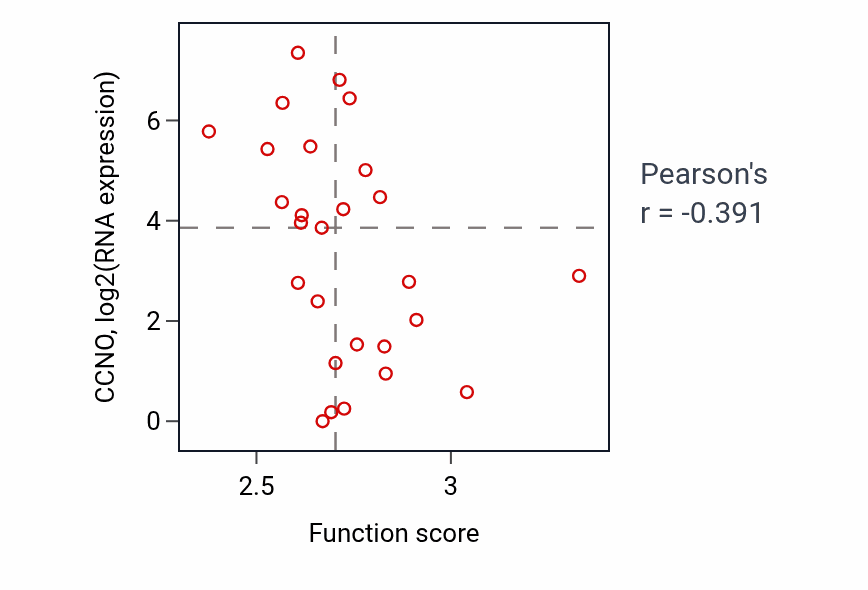 Per-sample scatter of Positive regulation of translation activity vs CCNO in BRCA.