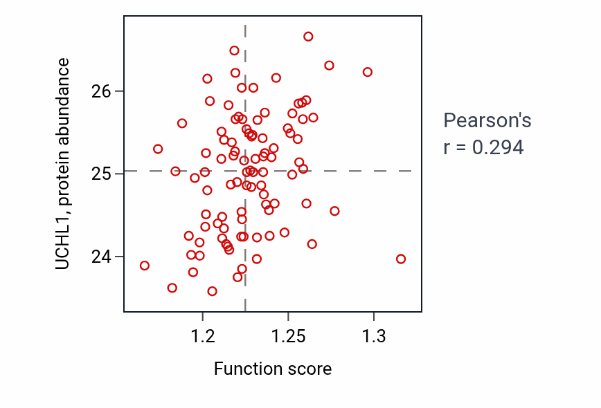 Per-sample scatter of Positive regulation of translation activity vs UCHL1 in COAD.