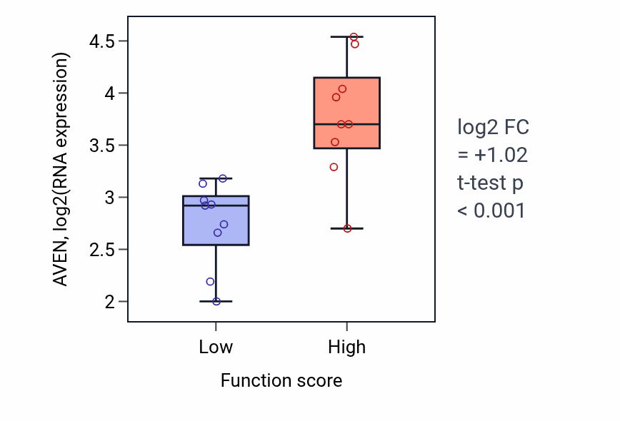Box plot of AVEN in Respiratory burst-low vs -high samples in UPPER_AERODIGESTIVE_TRACT.