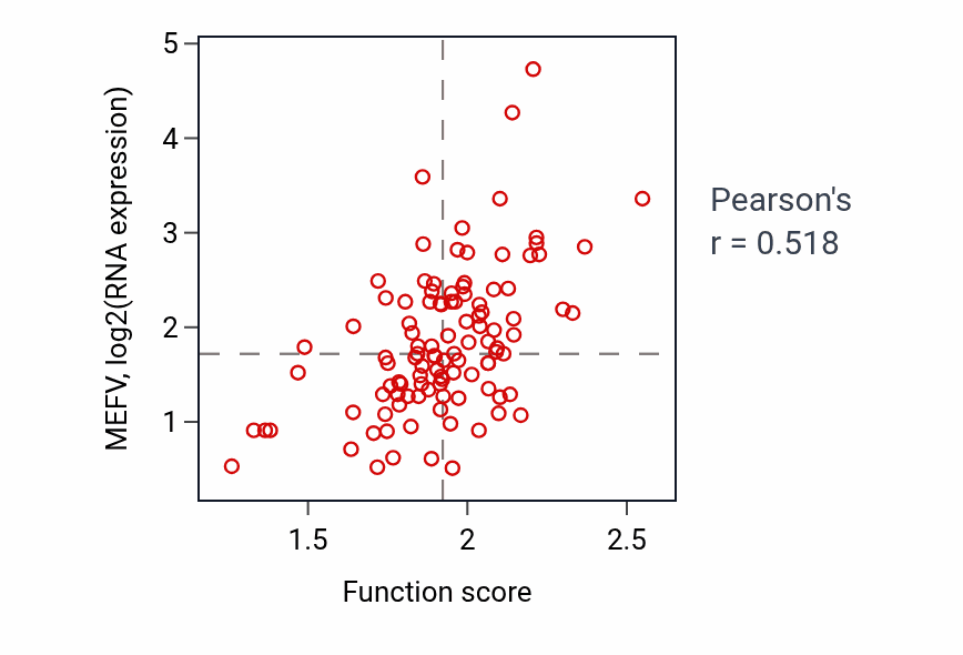 Per-sample scatter of Respiratory burst activity vs MEFV in LSCC.