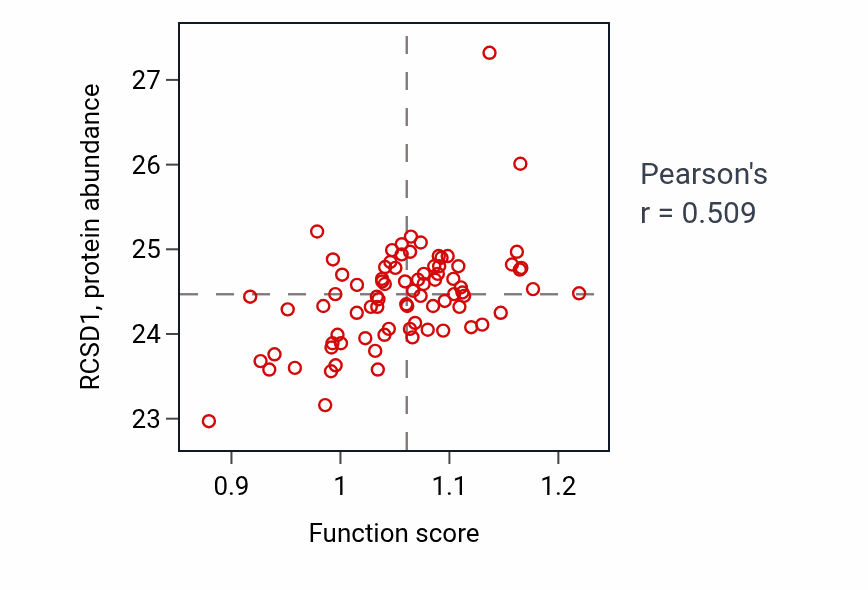 Per-sample scatter of Respiratory burst activity vs RCSD1 in OV.