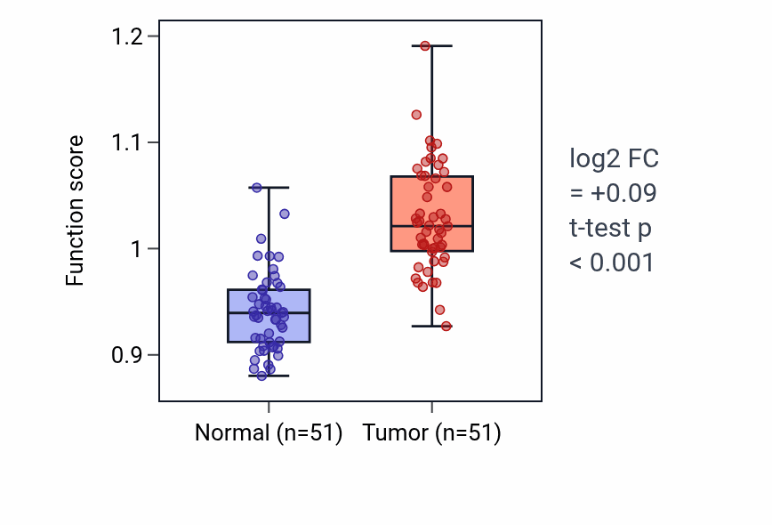 Tumor-vs-normal pathway-activity box plot for Respiratory burst in KIRC.