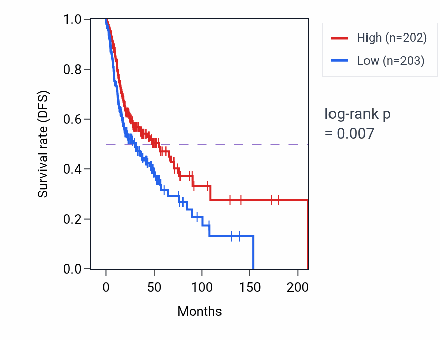 Kaplan&ndash;Meier survival curve for Respiratory burst pathway activity in HNSC.