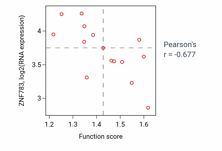 Per-sample scatter of Positive regulation of protein catabolic process activity vs ZNF783 in BLOOD_Myeloma.