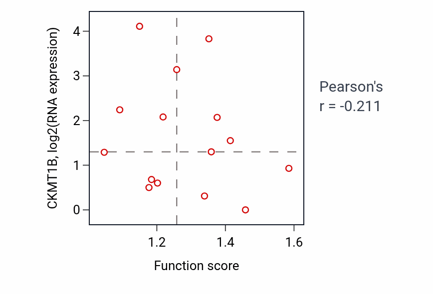 Per-sample scatter of Positive regulation of protein catabolic process activity vs CKMT1B in OV.