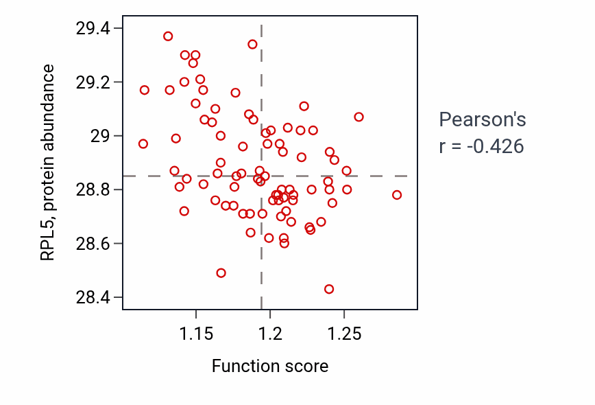 Per-sample scatter of Positive regulation of protein catabolic process activity vs RPL5 in OV.
